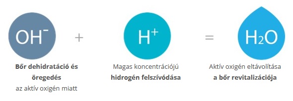 Hidrogéndús víz technológia
